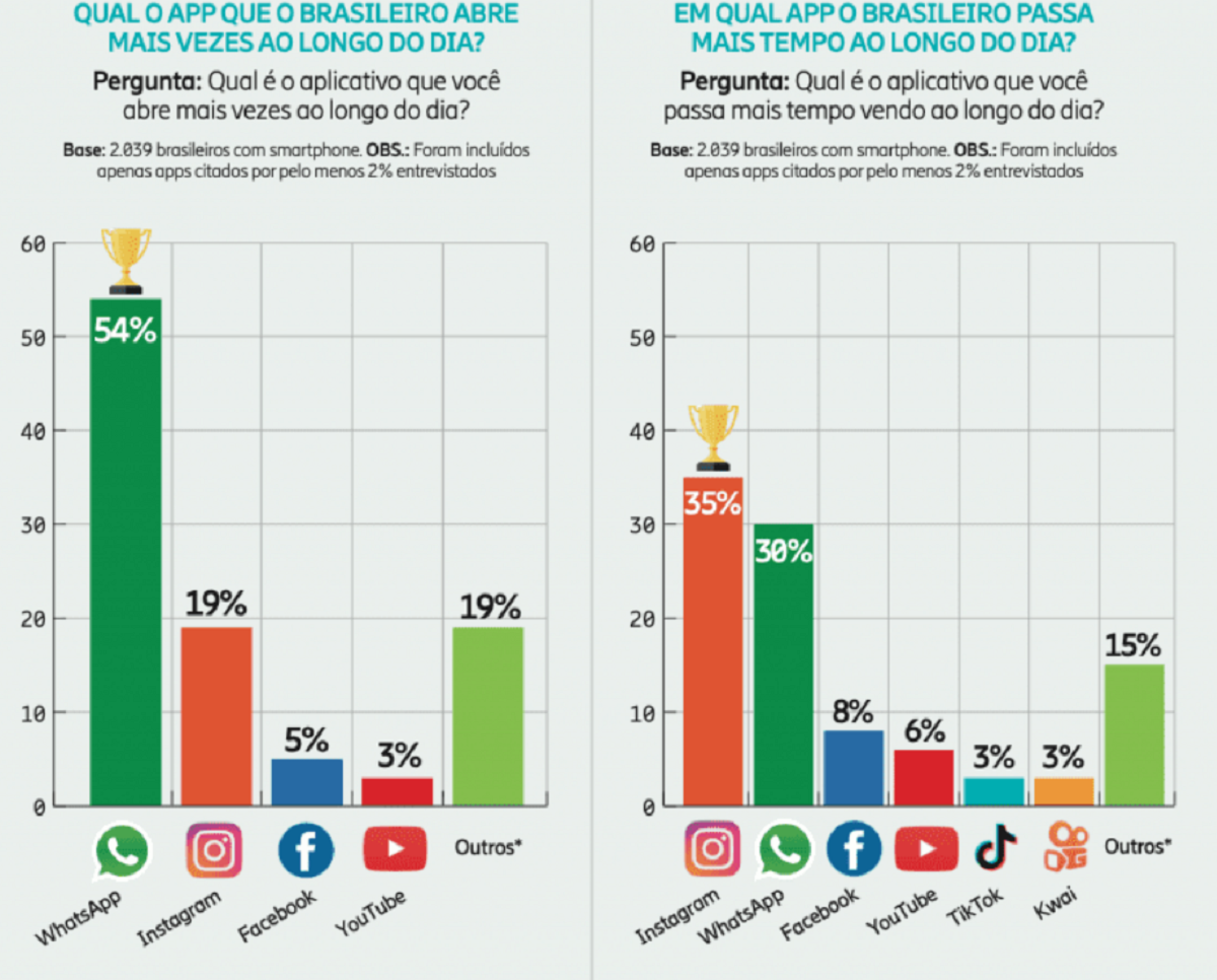 Instagram é o app em que os brasileiros passam mais tempo; bateu o WhatsApp!
